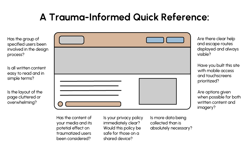 a webpage icon with trauma-informed questions for the designer surrounding it to consider while designing